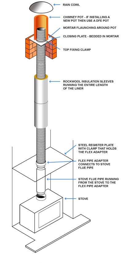 what does flue liner do